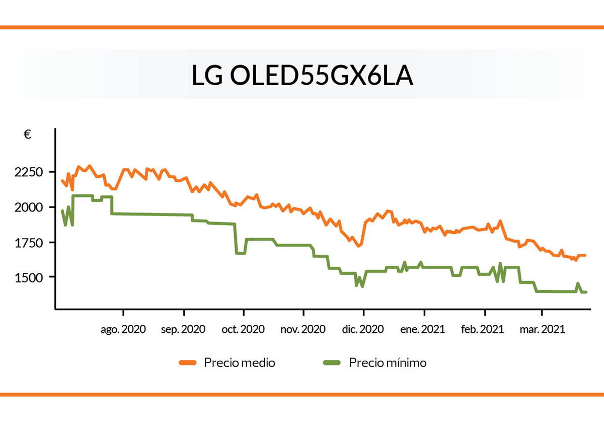 grafico evolucion precios